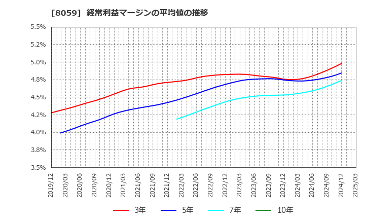 8059 第一実業(株): 経常利益マージンの平均値の推移