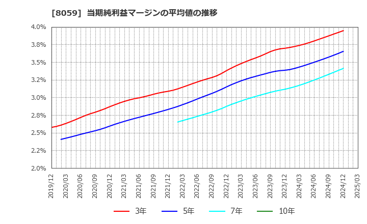 8059 第一実業(株): 当期純利益マージンの平均値の推移