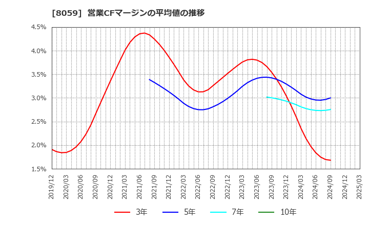 8059 第一実業(株): 営業CFマージンの平均値の推移