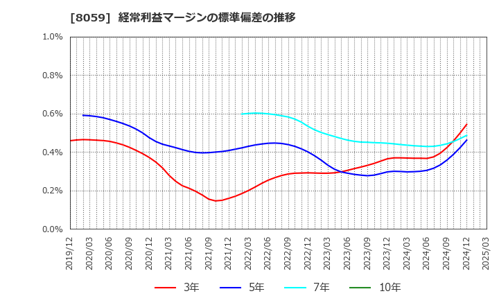 8059 第一実業(株): 経常利益マージンの標準偏差の推移