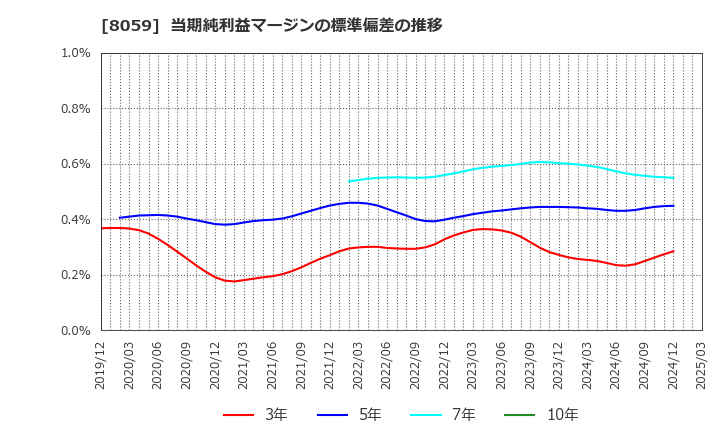 8059 第一実業(株): 当期純利益マージンの標準偏差の推移