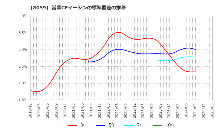 8059 第一実業(株): 営業CFマージンの標準偏差の推移