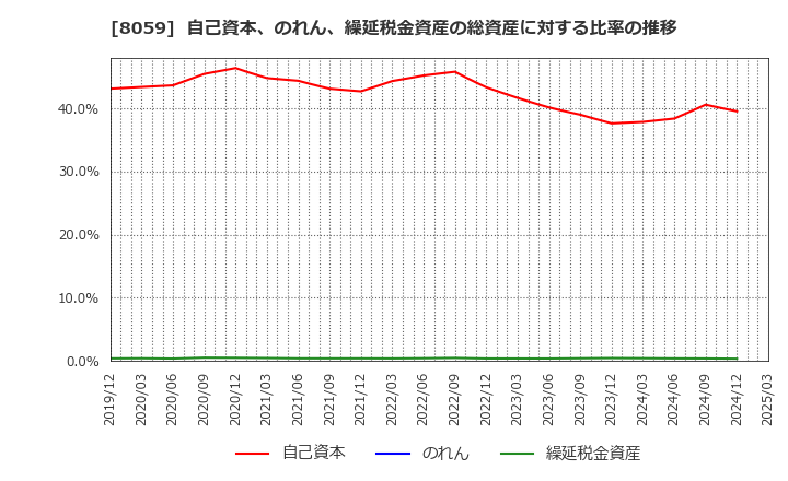 8059 第一実業(株): 自己資本、のれん、繰延税金資産の総資産に対する比率の推移