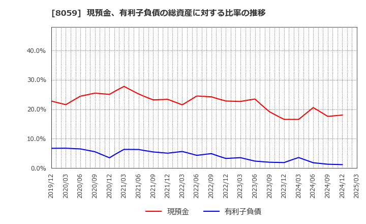 8059 第一実業(株): 現預金、有利子負債の総資産に対する比率の推移