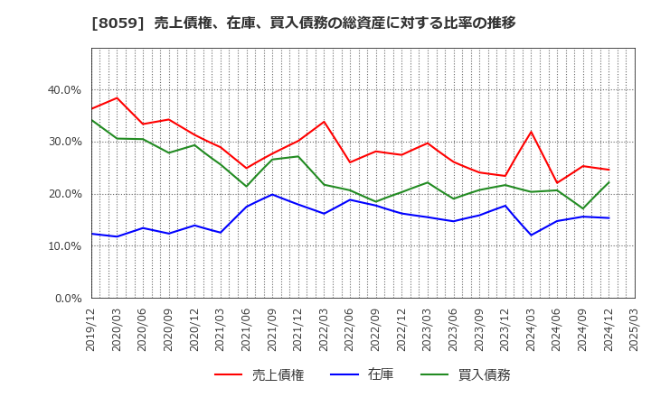 8059 第一実業(株): 売上債権、在庫、買入債務の総資産に対する比率の推移