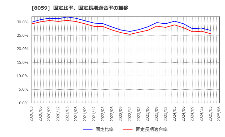 8059 第一実業(株): 固定比率、固定長期適合率の推移
