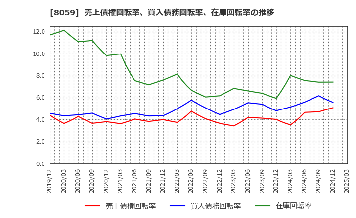 8059 第一実業(株): 売上債権回転率、買入債務回転率、在庫回転率の推移