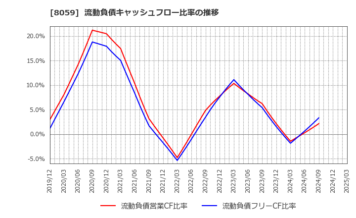 8059 第一実業(株): 流動負債キャッシュフロー比率の推移
