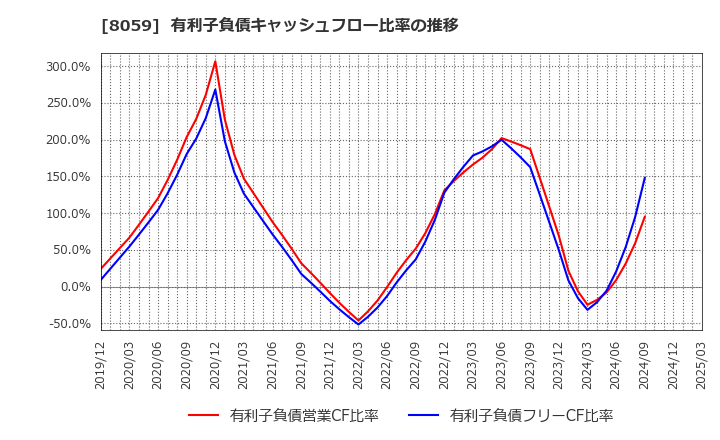 8059 第一実業(株): 有利子負債キャッシュフロー比率の推移