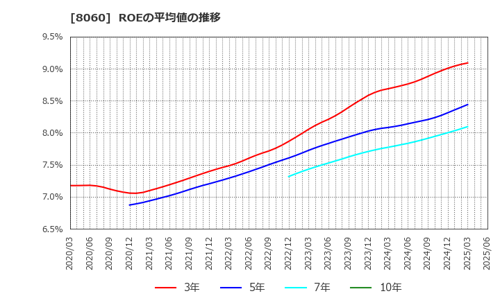 8060 キヤノンマーケティングジャパン(株): ROEの平均値の推移