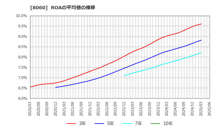 8060 キヤノンマーケティングジャパン(株): ROAの平均値の推移