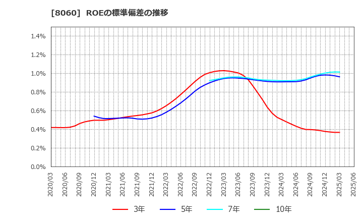 8060 キヤノンマーケティングジャパン(株): ROEの標準偏差の推移