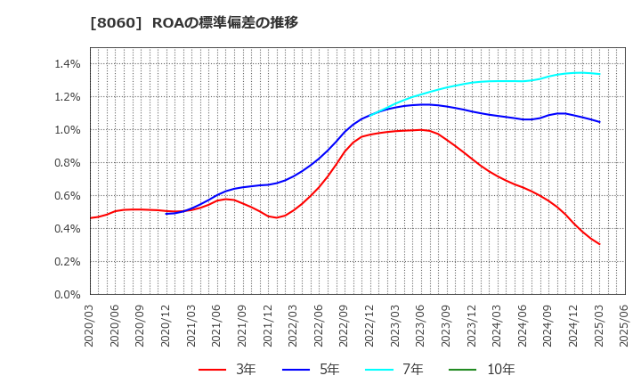 8060 キヤノンマーケティングジャパン(株): ROAの標準偏差の推移