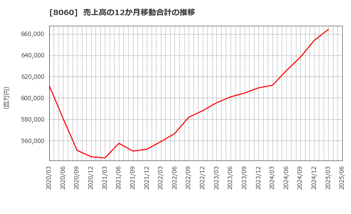 8060 キヤノンマーケティングジャパン(株): 売上高の12か月移動合計の推移