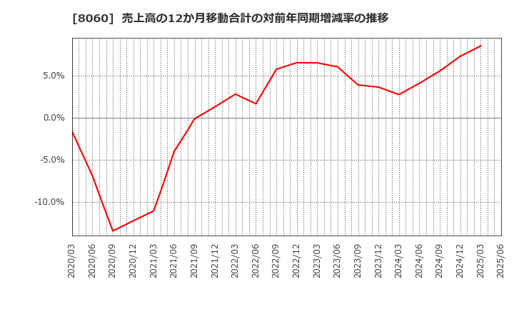 8060 キヤノンマーケティングジャパン(株): 売上高の12か月移動合計の対前年同期増減率の推移