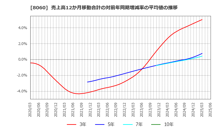 8060 キヤノンマーケティングジャパン(株): 売上高12か月移動合計の対前年同期増減率の平均値の推移