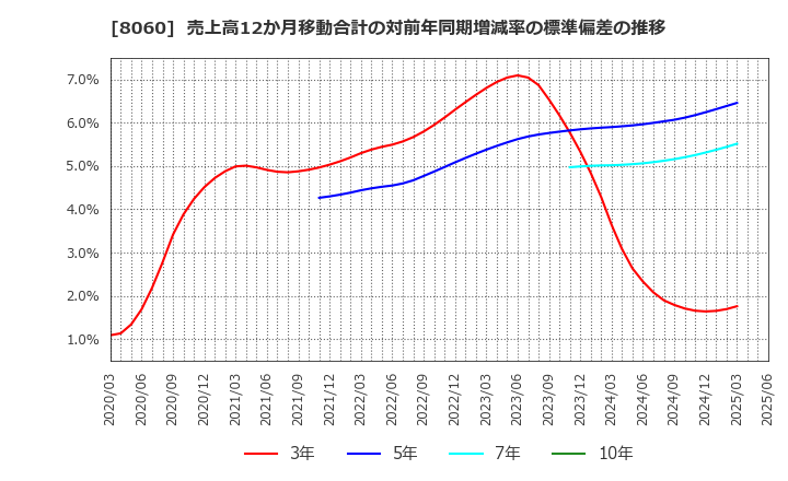 8060 キヤノンマーケティングジャパン(株): 売上高12か月移動合計の対前年同期増減率の標準偏差の推移