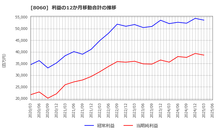 8060 キヤノンマーケティングジャパン(株): 利益の12か月移動合計の推移