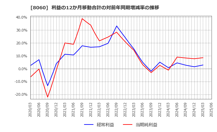 8060 キヤノンマーケティングジャパン(株): 利益の12か月移動合計の対前年同期増減率の推移