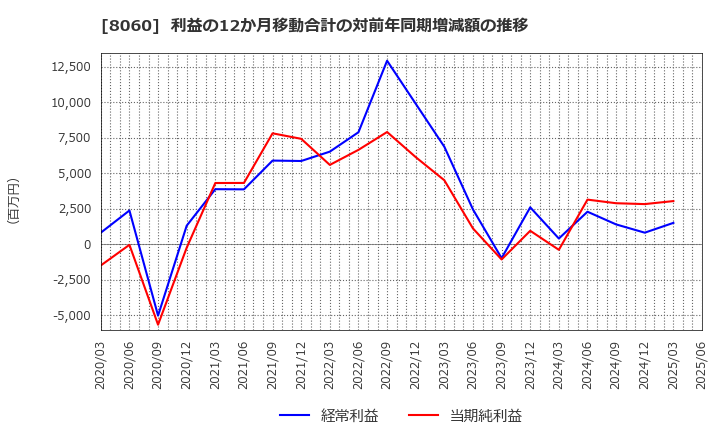 8060 キヤノンマーケティングジャパン(株): 利益の12か月移動合計の対前年同期増減額の推移