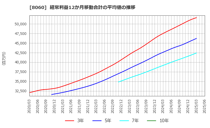 8060 キヤノンマーケティングジャパン(株): 経常利益12か月移動合計の平均値の推移