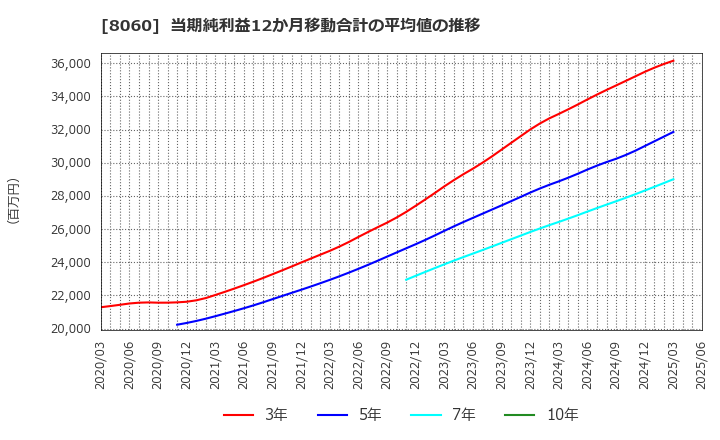 8060 キヤノンマーケティングジャパン(株): 当期純利益12か月移動合計の平均値の推移