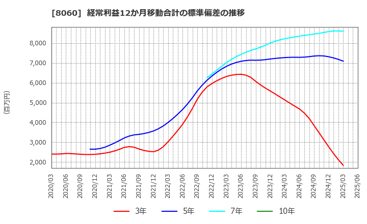 8060 キヤノンマーケティングジャパン(株): 経常利益12か月移動合計の標準偏差の推移