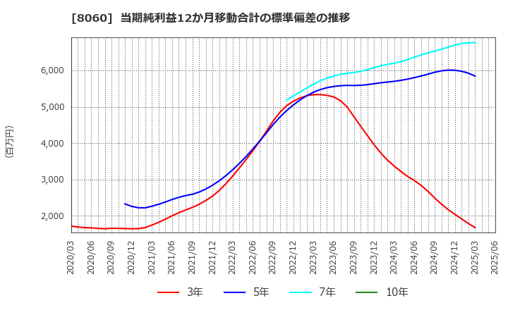 8060 キヤノンマーケティングジャパン(株): 当期純利益12か月移動合計の標準偏差の推移