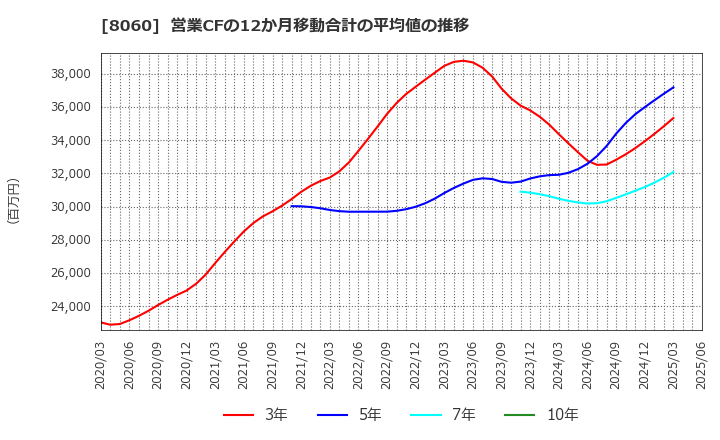 8060 キヤノンマーケティングジャパン(株): 営業CFの12か月移動合計の平均値の推移
