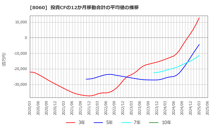 8060 キヤノンマーケティングジャパン(株): 投資CFの12か月移動合計の平均値の推移