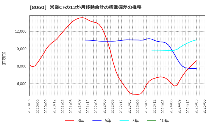 8060 キヤノンマーケティングジャパン(株): 営業CFの12か月移動合計の標準偏差の推移