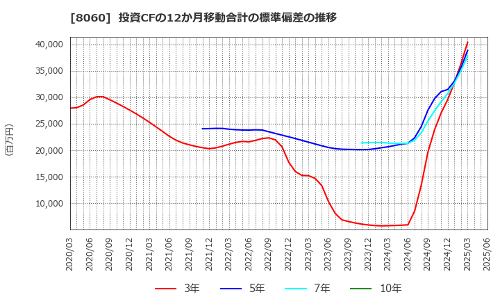 8060 キヤノンマーケティングジャパン(株): 投資CFの12か月移動合計の標準偏差の推移