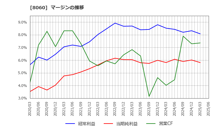 8060 キヤノンマーケティングジャパン(株): マージンの推移