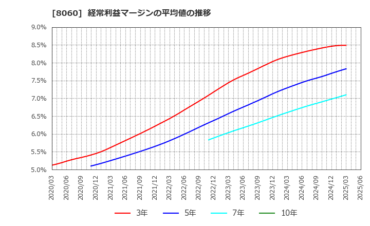 8060 キヤノンマーケティングジャパン(株): 経常利益マージンの平均値の推移