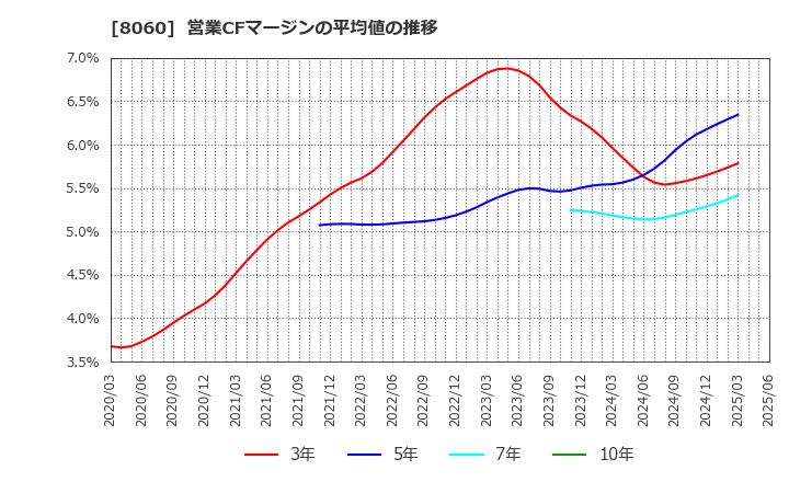 8060 キヤノンマーケティングジャパン(株): 営業CFマージンの平均値の推移