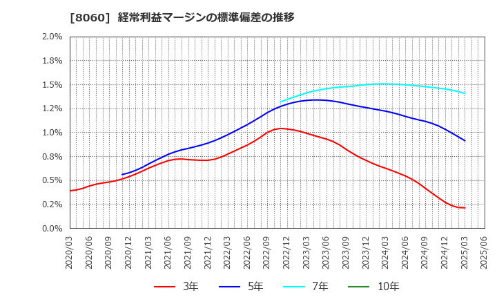 8060 キヤノンマーケティングジャパン(株): 経常利益マージンの標準偏差の推移