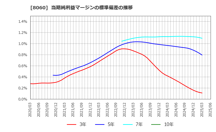 8060 キヤノンマーケティングジャパン(株): 当期純利益マージンの標準偏差の推移