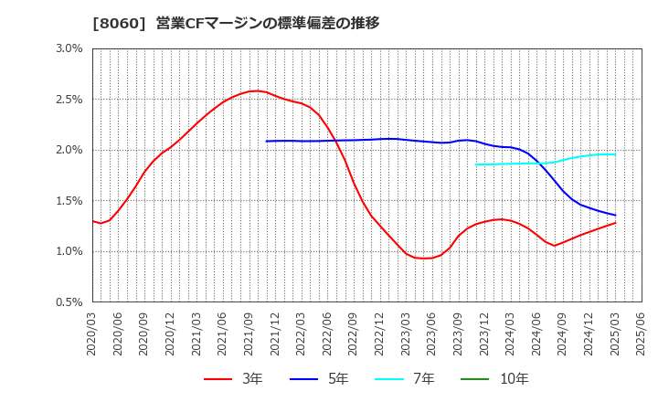 8060 キヤノンマーケティングジャパン(株): 営業CFマージンの標準偏差の推移