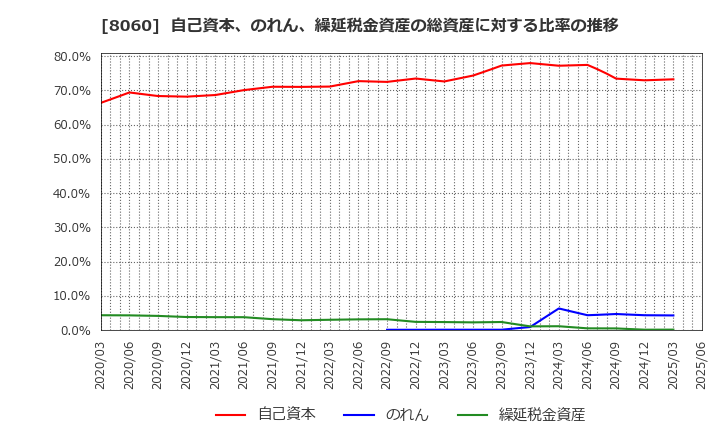 8060 キヤノンマーケティングジャパン(株): 自己資本、のれん、繰延税金資産の総資産に対する比率の推移