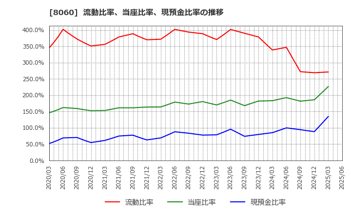 8060 キヤノンマーケティングジャパン(株): 流動比率、当座比率、現預金比率の推移