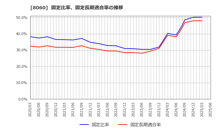 8060 キヤノンマーケティングジャパン(株): 固定比率、固定長期適合率の推移