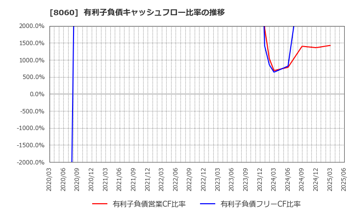 8060 キヤノンマーケティングジャパン(株): 有利子負債キャッシュフロー比率の推移