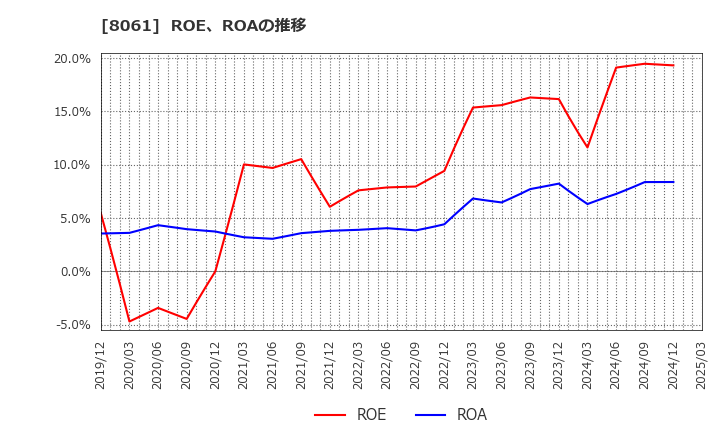 8061 西華産業(株): ROE、ROAの推移
