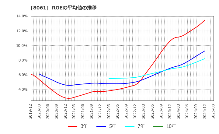 8061 西華産業(株): ROEの平均値の推移