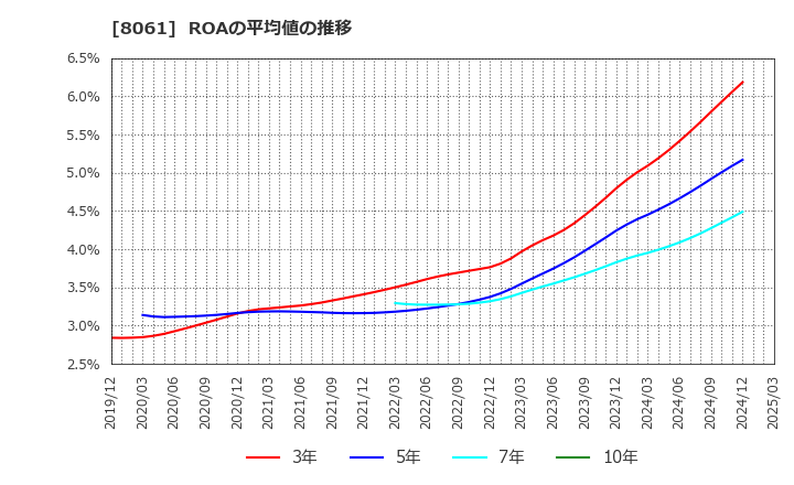 8061 西華産業(株): ROAの平均値の推移