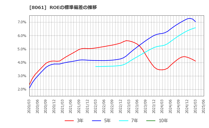 8061 西華産業(株): ROEの標準偏差の推移