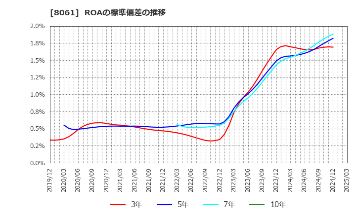 8061 西華産業(株): ROAの標準偏差の推移
