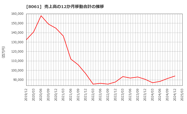8061 西華産業(株): 売上高の12か月移動合計の推移