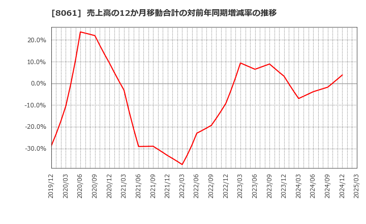 8061 西華産業(株): 売上高の12か月移動合計の対前年同期増減率の推移