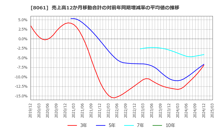 8061 西華産業(株): 売上高12か月移動合計の対前年同期増減率の平均値の推移